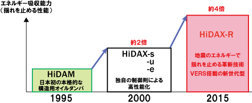 HiDAX発展