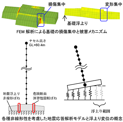 各種非線形性を考慮した地震応答解析モデルと浮上り変位の概念